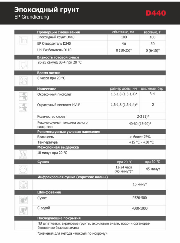 Грунт эпоксидный 2К DUR EP D440 2:1 (1л) серый антикоррозийный / без отвердителя D240 фото №2